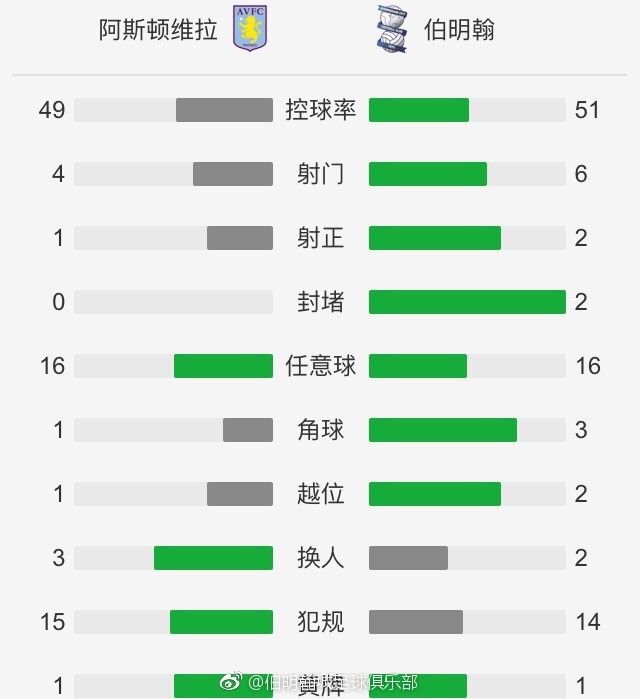 在今天凌晨进行的意甲联赛，罗马主场3-1战胜乌迪内斯。